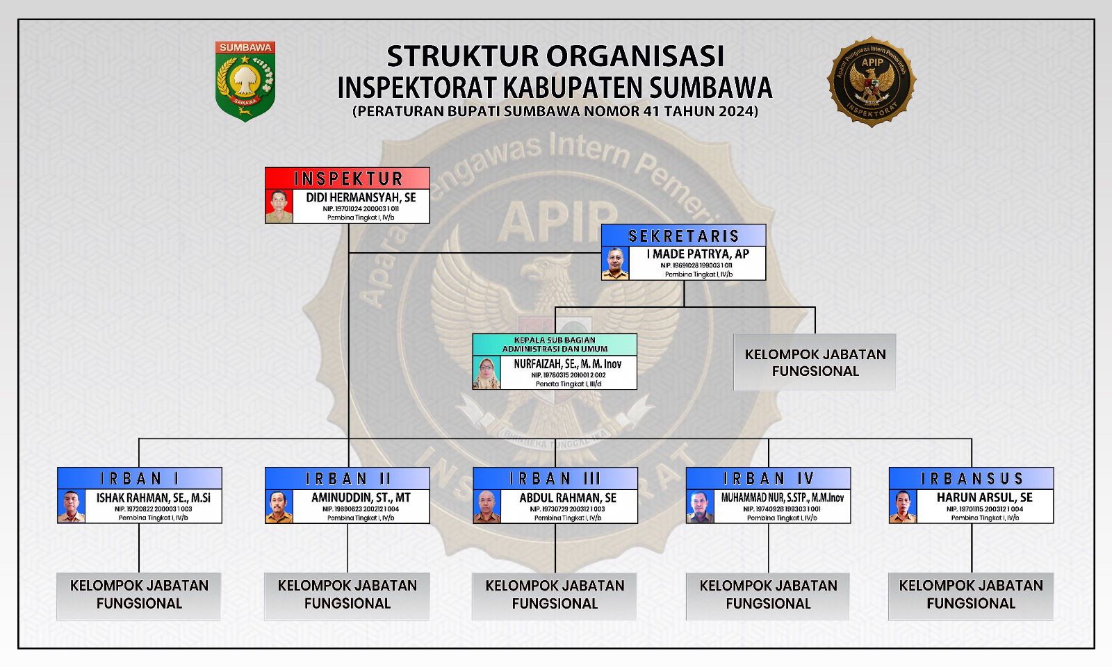 Struktur Organisasi Saat Ini